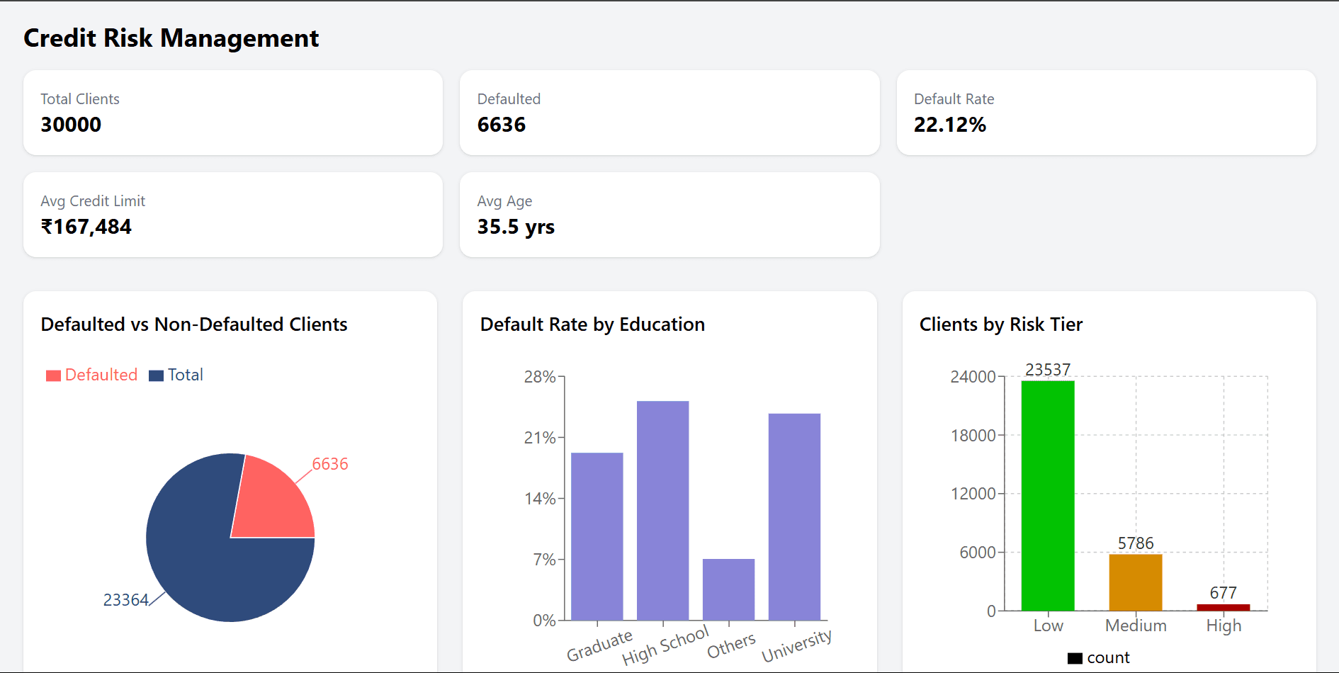 Credit Dashboard